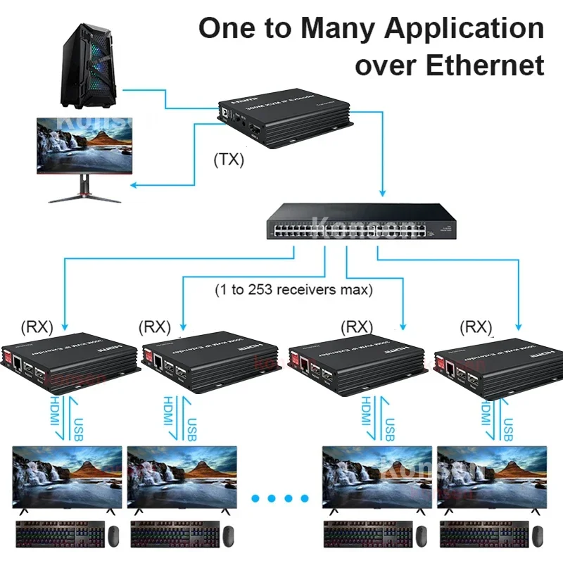 300M HDMI KVM Extender atas IP - Lan Cable Gaming ulasan dan harga
